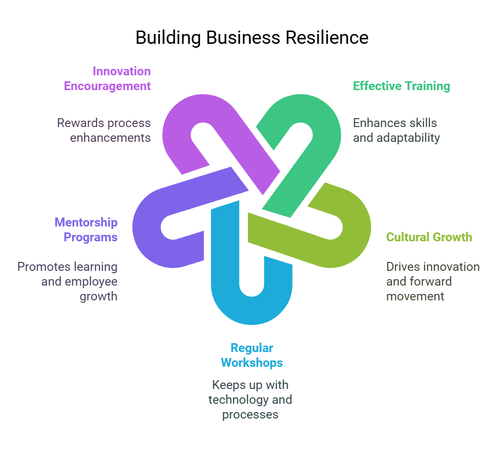 Building Business Resilience