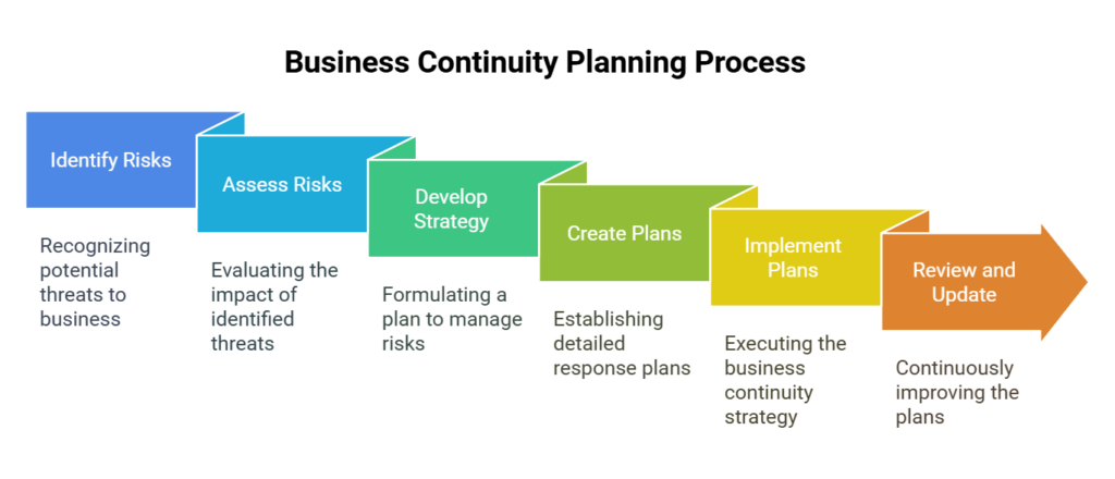 Business Continuity Planning Process 2025