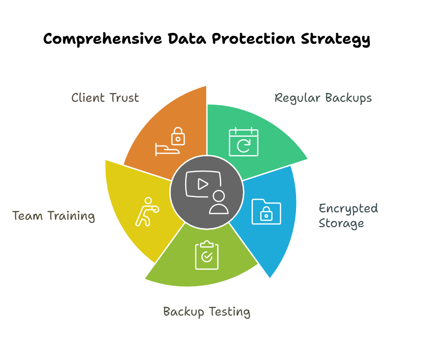 Comprehensive Data Protection Strategy