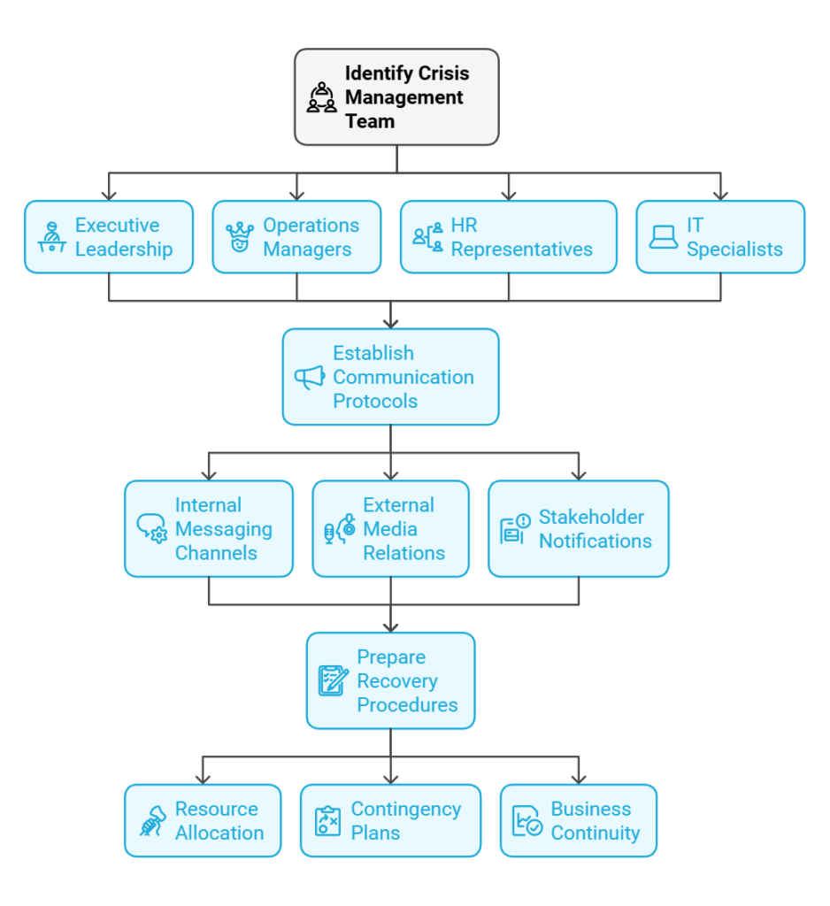 Crisis Management Framework