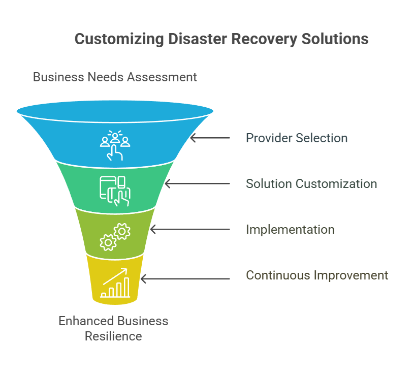 Customizing Disaster Recovery Solutions