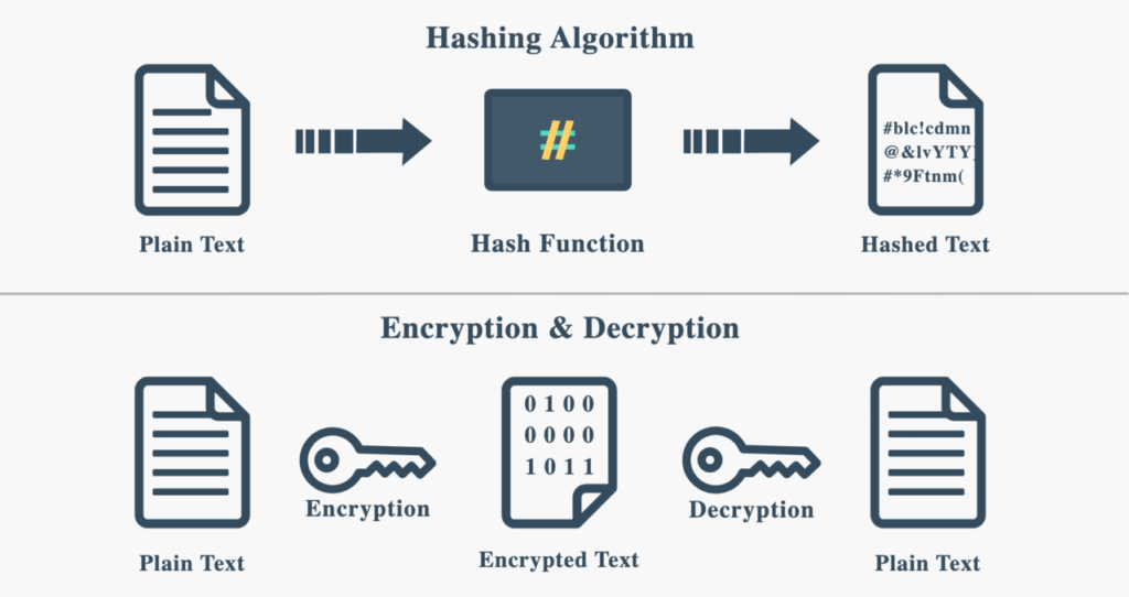 WHAT IS HASHING IN CYBER SECURITY?