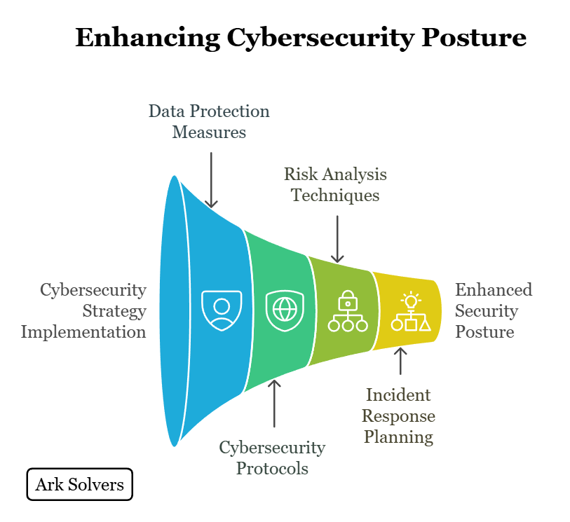 Enhancing Cybersecurity Posture