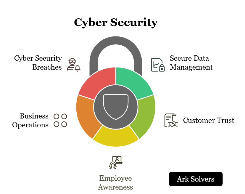 Impact of Cyber Security on Business