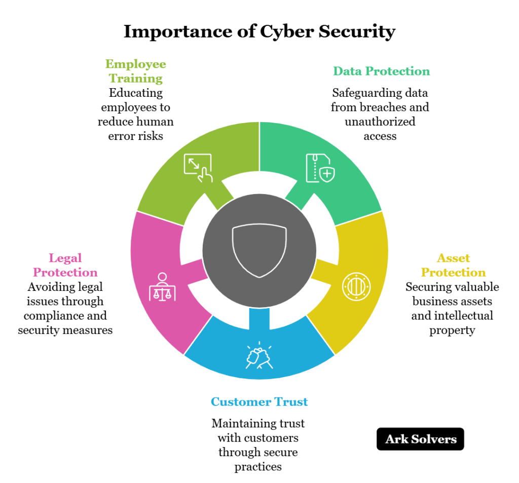 Importance of Cyber Security