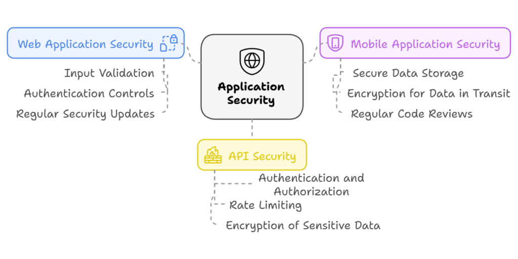 Application Security Safeguarding Software and Systems