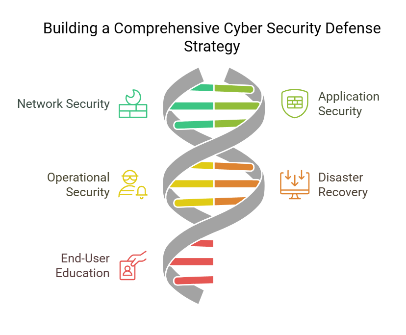 Building a Comprehensive Cyber Security Defense Strategy