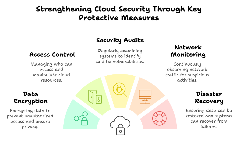 Cloud Security through key protective measures