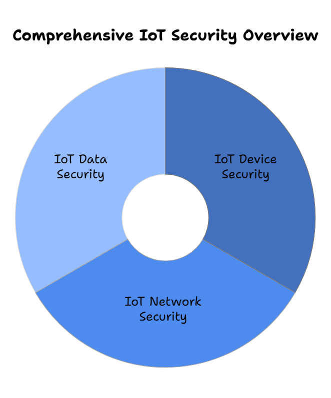 Comprehensive IoT Security Overview