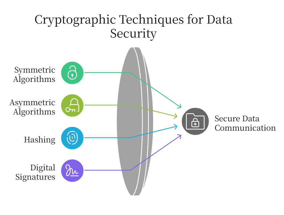 Cryptographic Techniques for Data Security