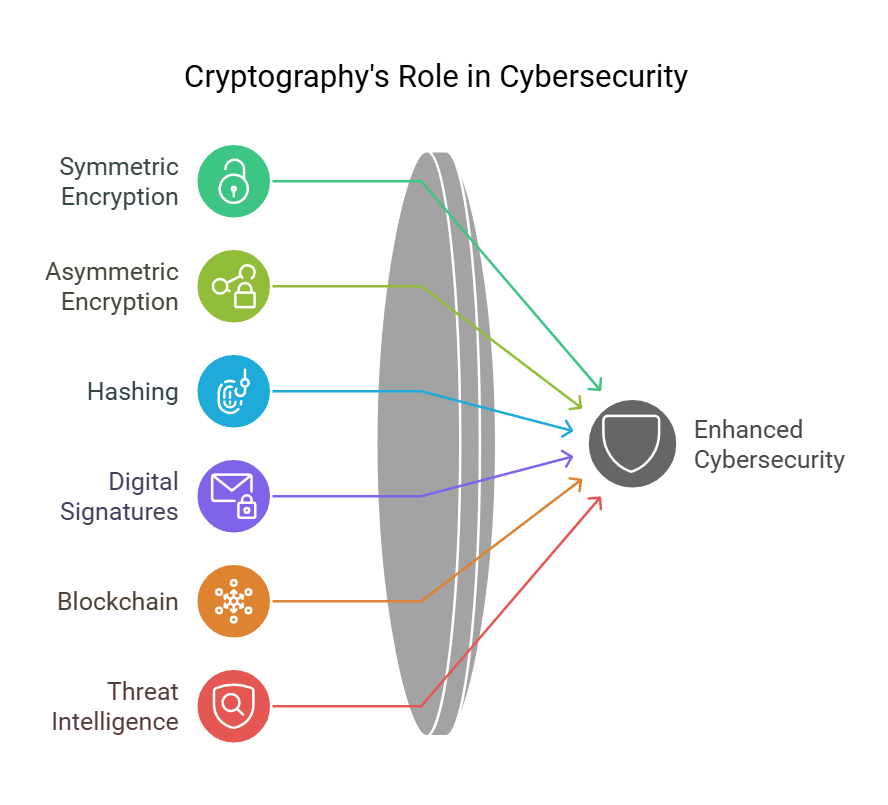 Cryptography's Role in Cybersecurity