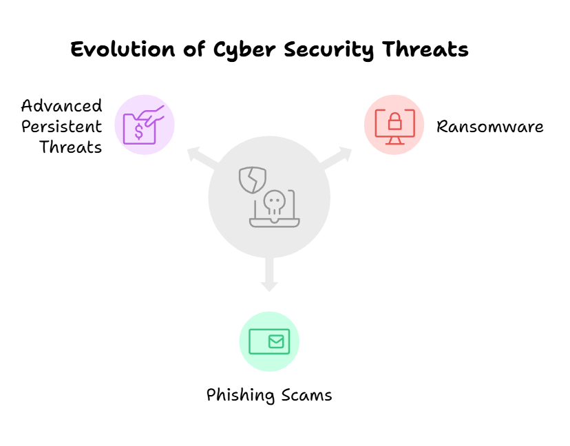 Evolution of cyber security threats