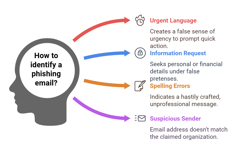 How to identify a phishing email