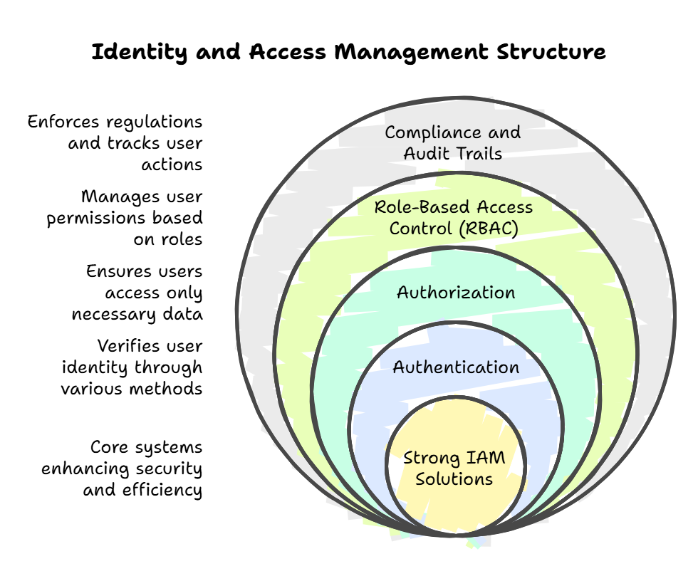 Identity and Access Management Structure