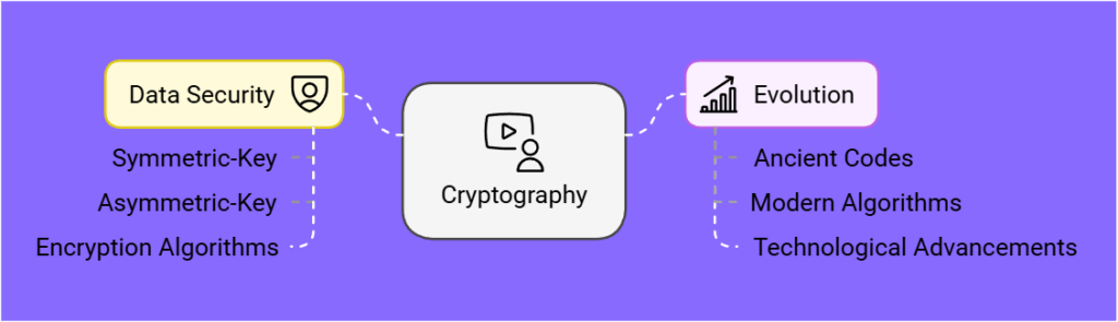 Introduction to Cryptography