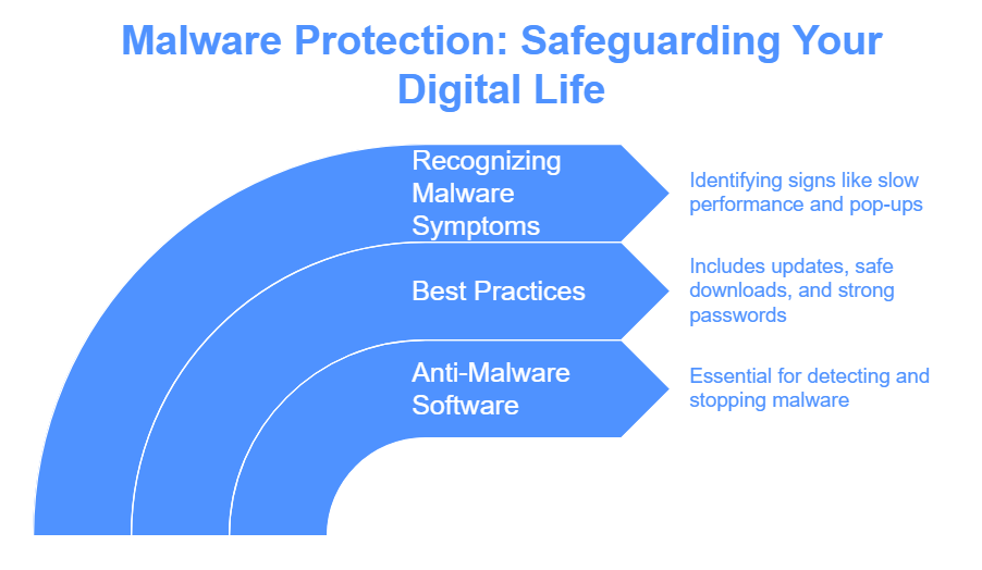 Malware Protection Safeguarding Your Digital Life by Ark Solvers