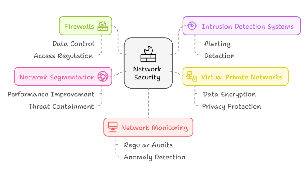 Network Security Protecting Your Digital Infrastructure