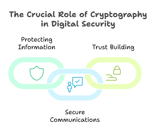 The Crucial Role of Cryptography in Digital Security