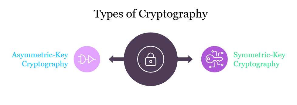 Types of Cryptography