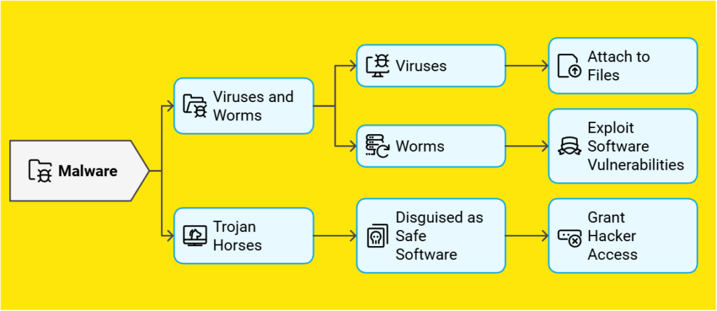 Types of Malware by Ark Solvers 