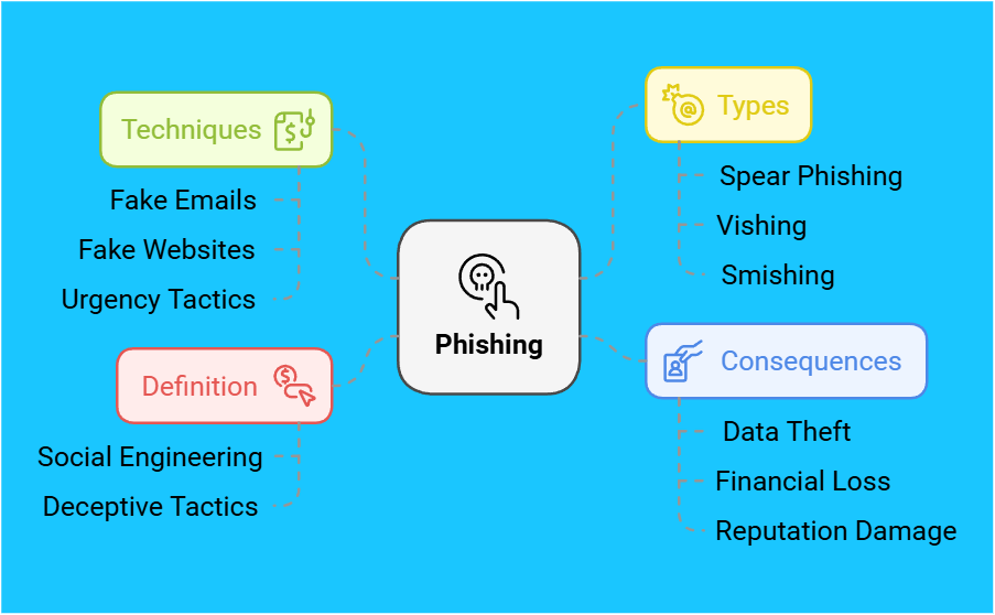 Understanding Phishing The Cyber Threat