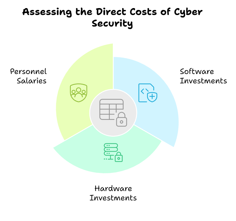 Assessing the Direct Costs of Cyber Security