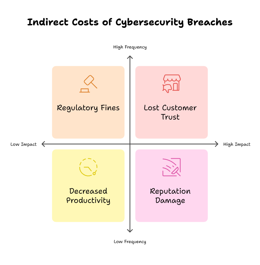 Indirect Costs of Cybersecurity Breaches