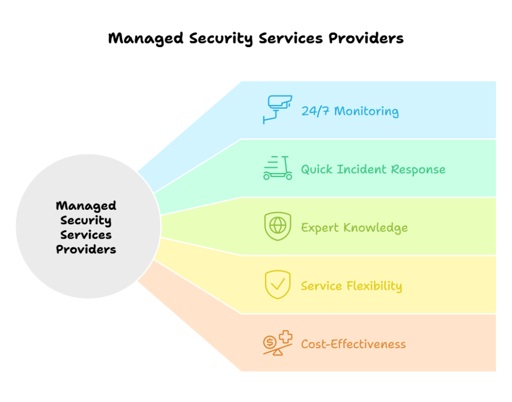 Managed Security Services Providers