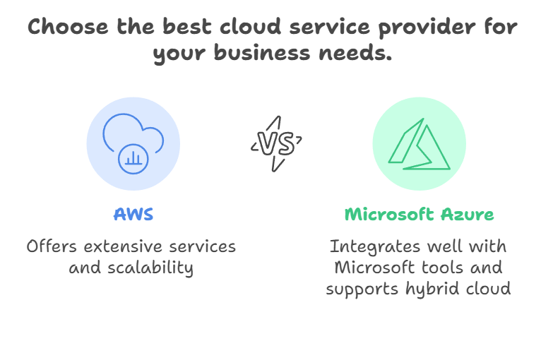 Choose the best cloud service provider for your business needs.