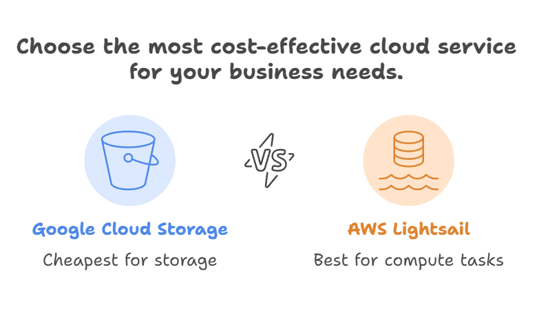 Choose the most cost effective cloud service for your business needs.