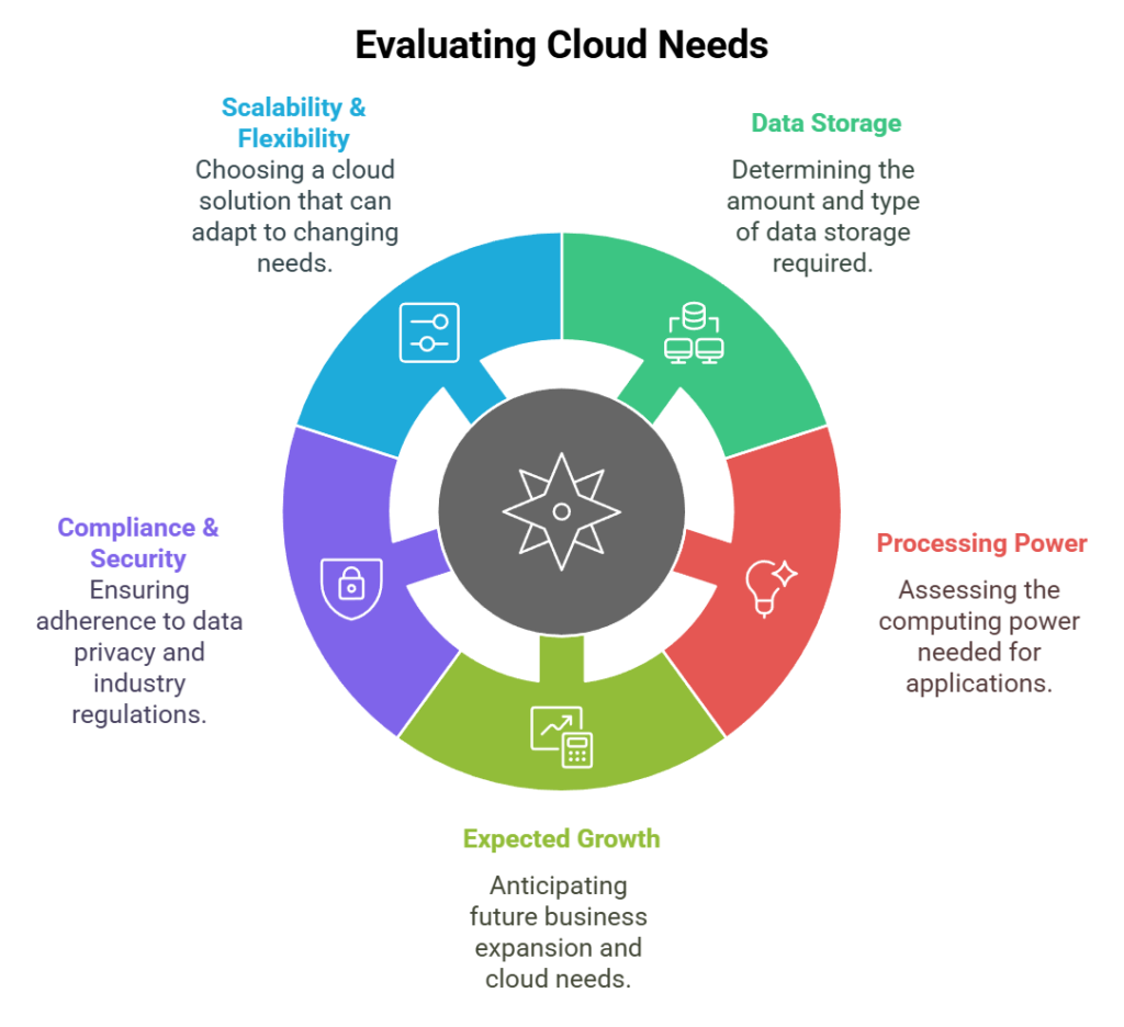 Evaluating Cloud Needs