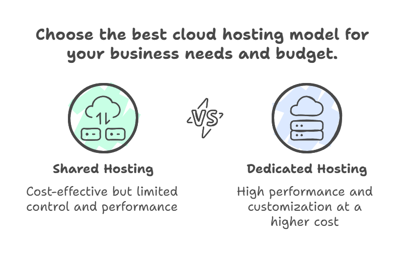 Shared vs. Dedicated Hosting