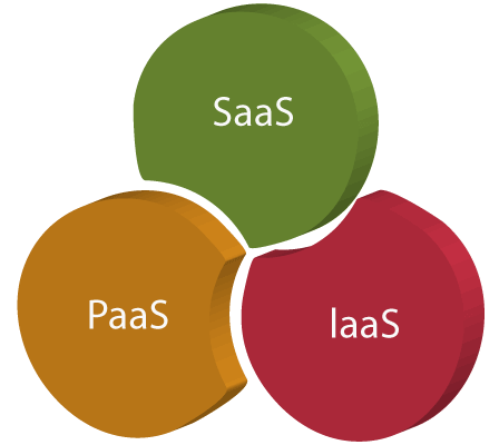 Types of Cloud Computing SaaS vs PaaS vs IaaS