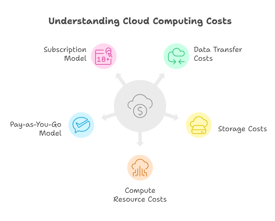 Understanding Cloud Computing Costs