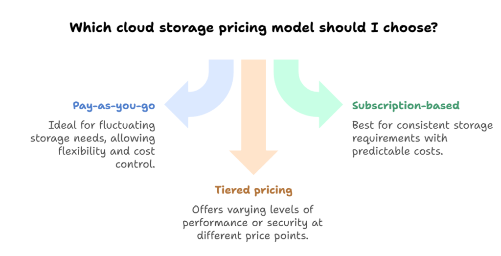 Which cloud storage pricing model should I choose