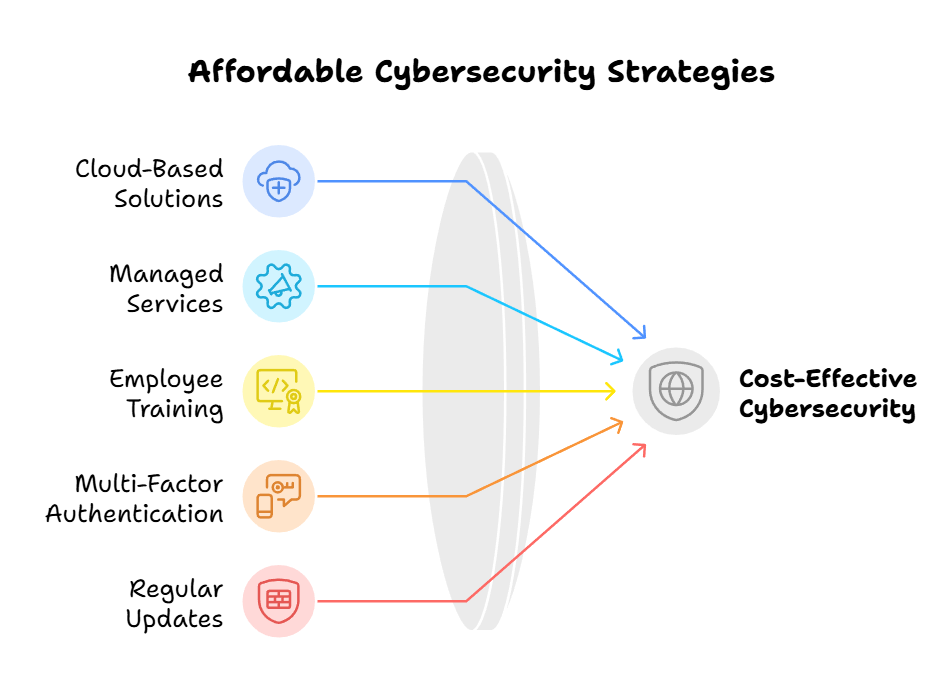 Affordable Cybersecurity Strategies