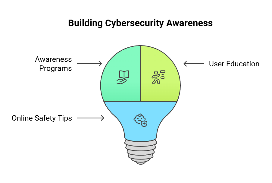 Building Cybersecurity Awareness