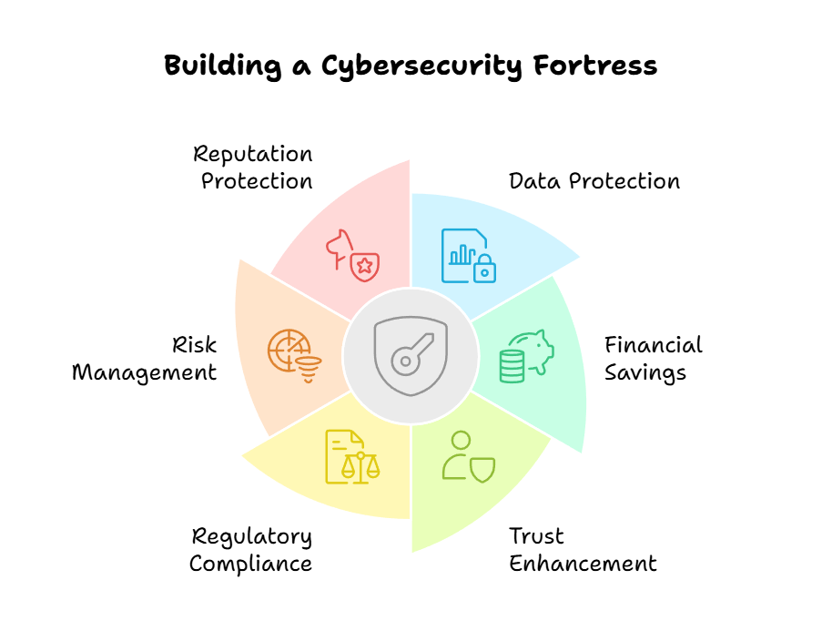 Building a Cybersecurity Fortress