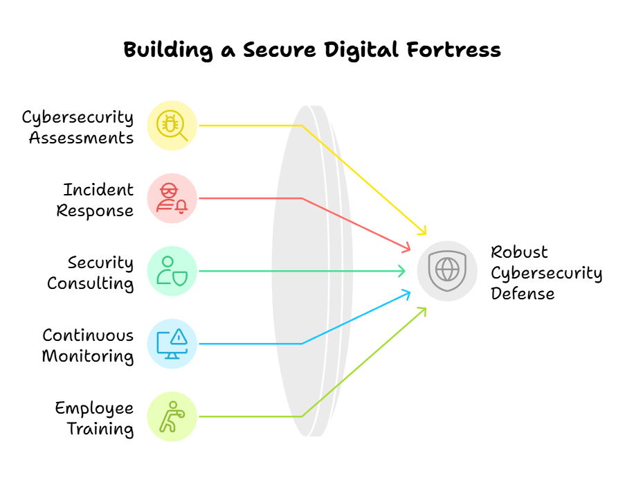 Building a Secure Digital Fortress