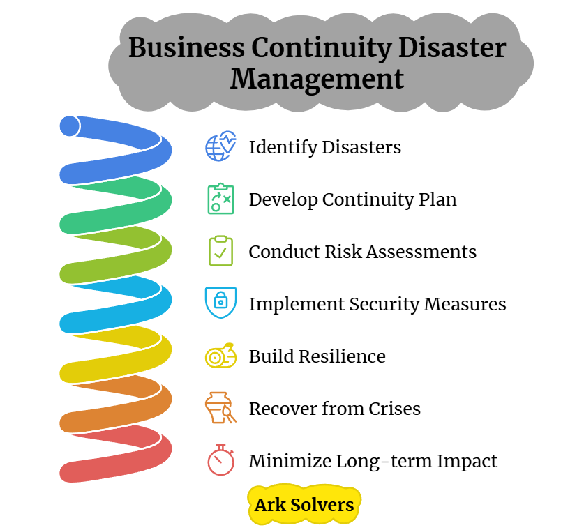 Business Continuity Disaster Management