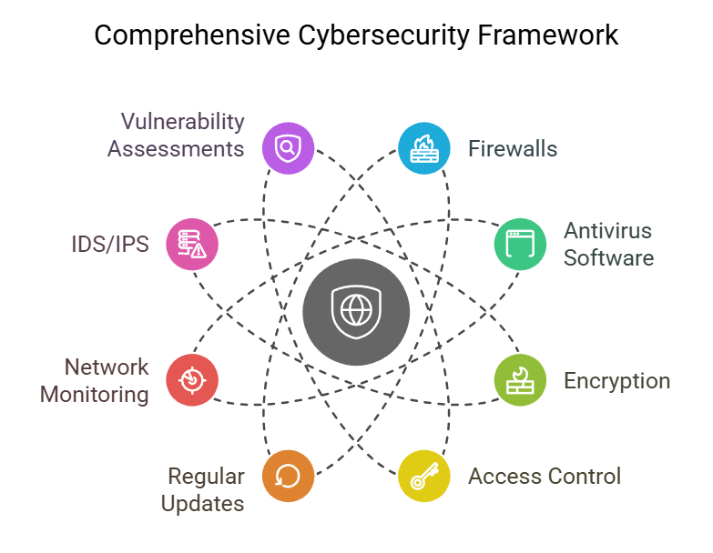 Comprehensive Cybersecurity Framework