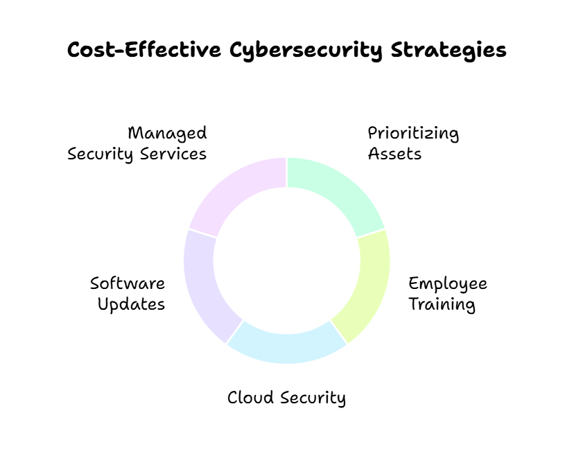 Cost Effective Cybersecurity Strategies