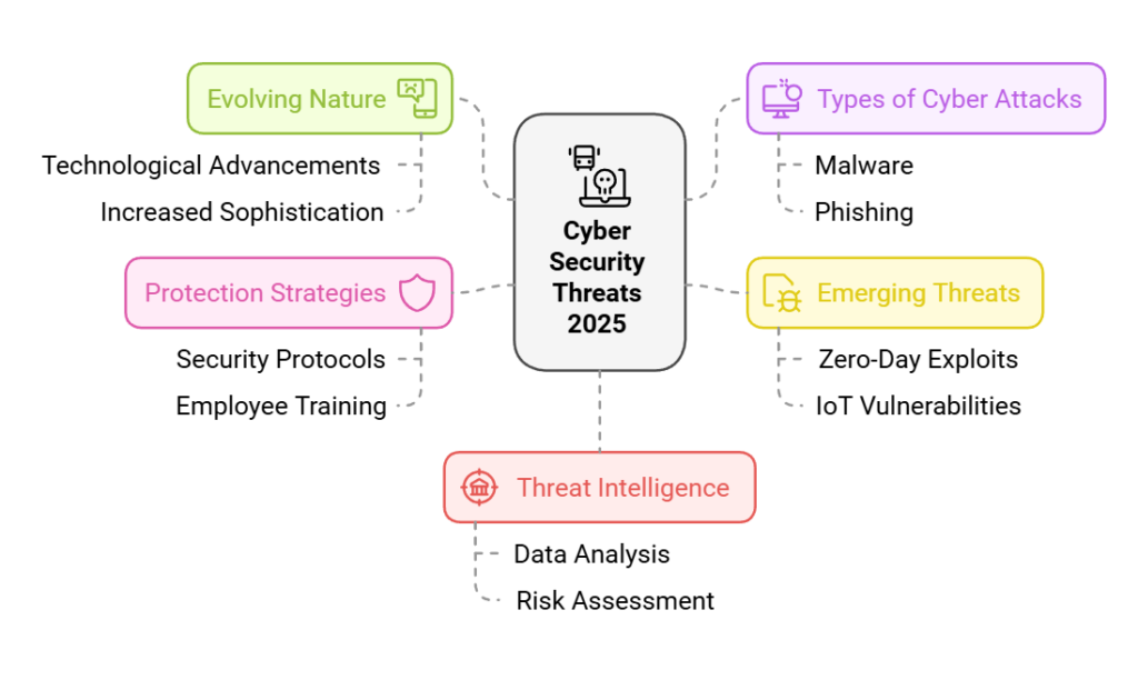 Cyber Security Threats 2025