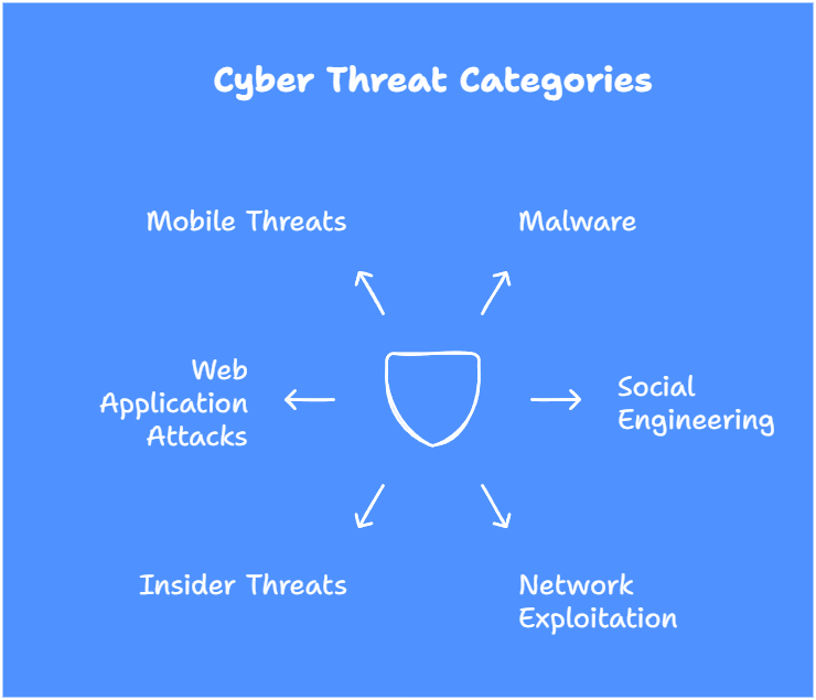 Cyber Threat Categories