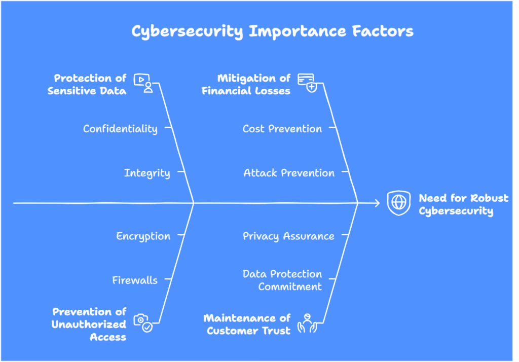 Cybersecurity Importance Factors