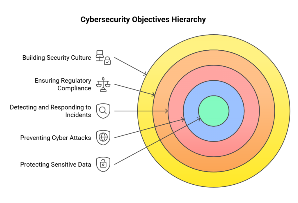 Cybersecurity Objectives Hierarchy