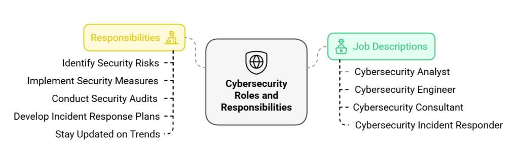 Cybersecurity Roles and Responsibilities