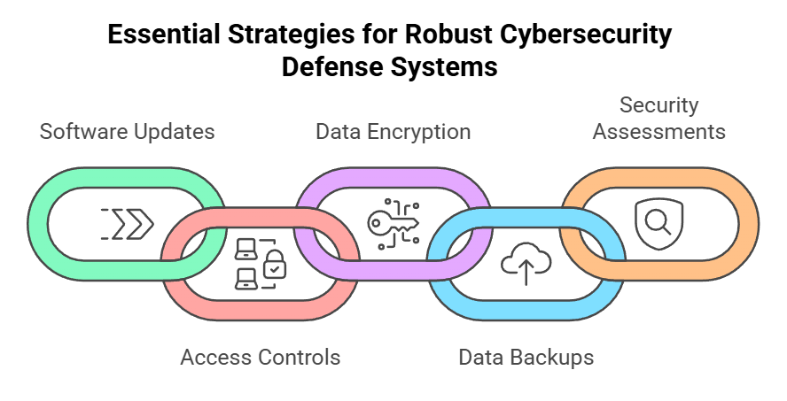 Essential Strategies for Robust Cybersecurity Defense Systems