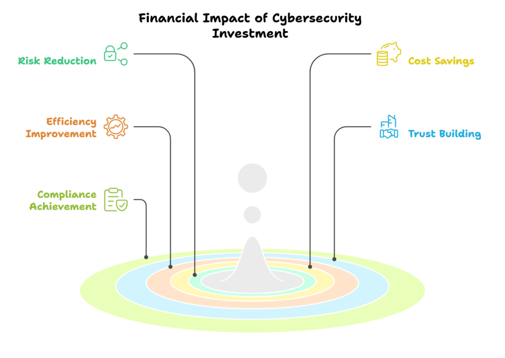 Financial Impact of Cybersecurity Investment