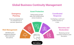 Global Business Continuity Management